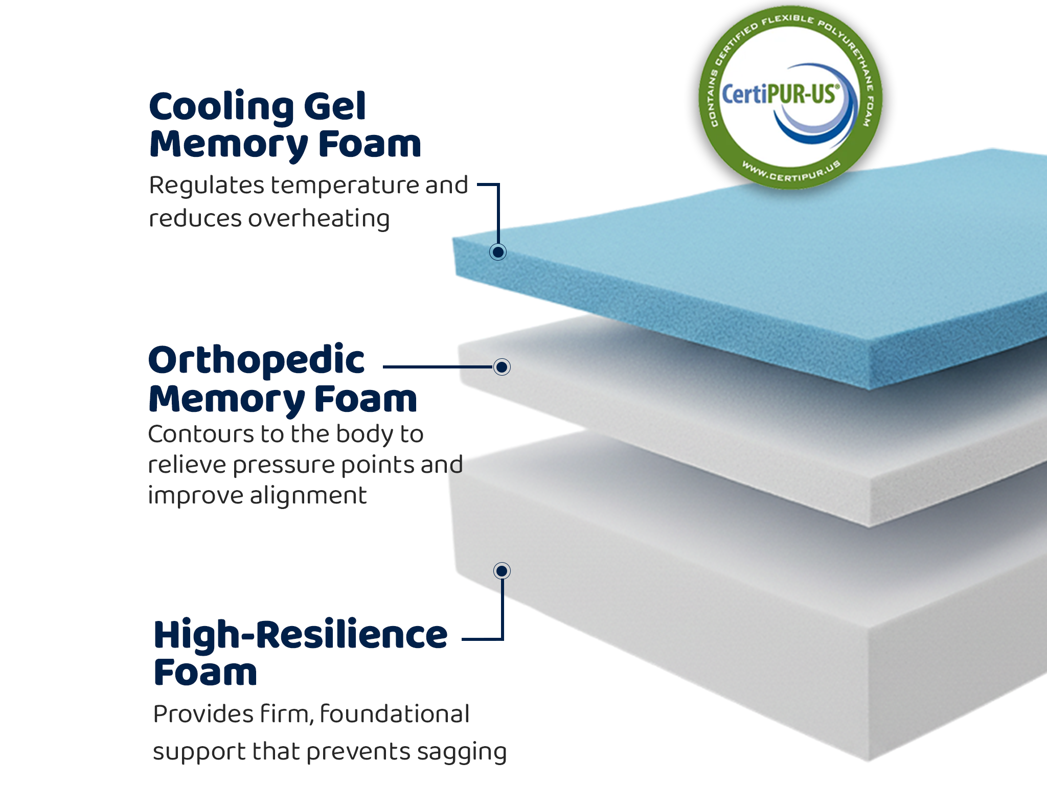 VersaTails™ Orthopedic Dog Bed